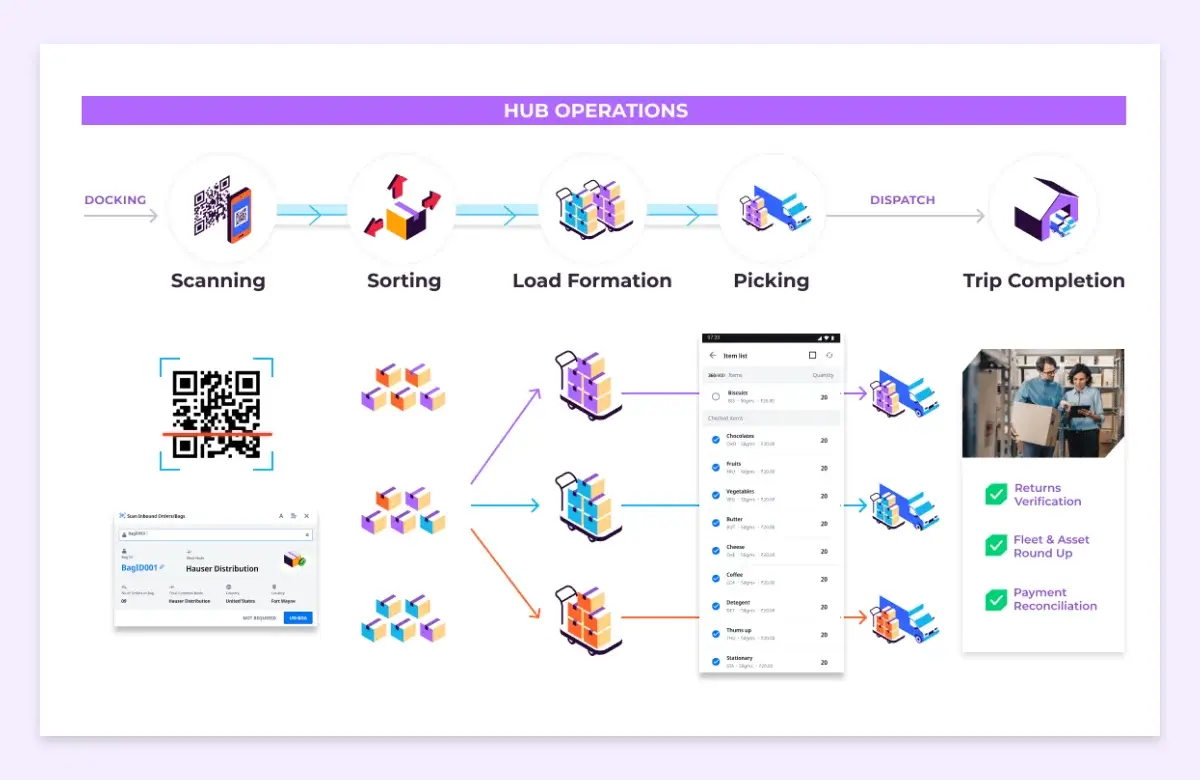 Optimized-Hub-Operations